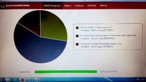 Grafis persentase rekapitulasi C-1 KPU Madina