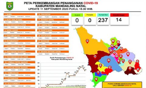 Madina 14 Orang Positif Corona
